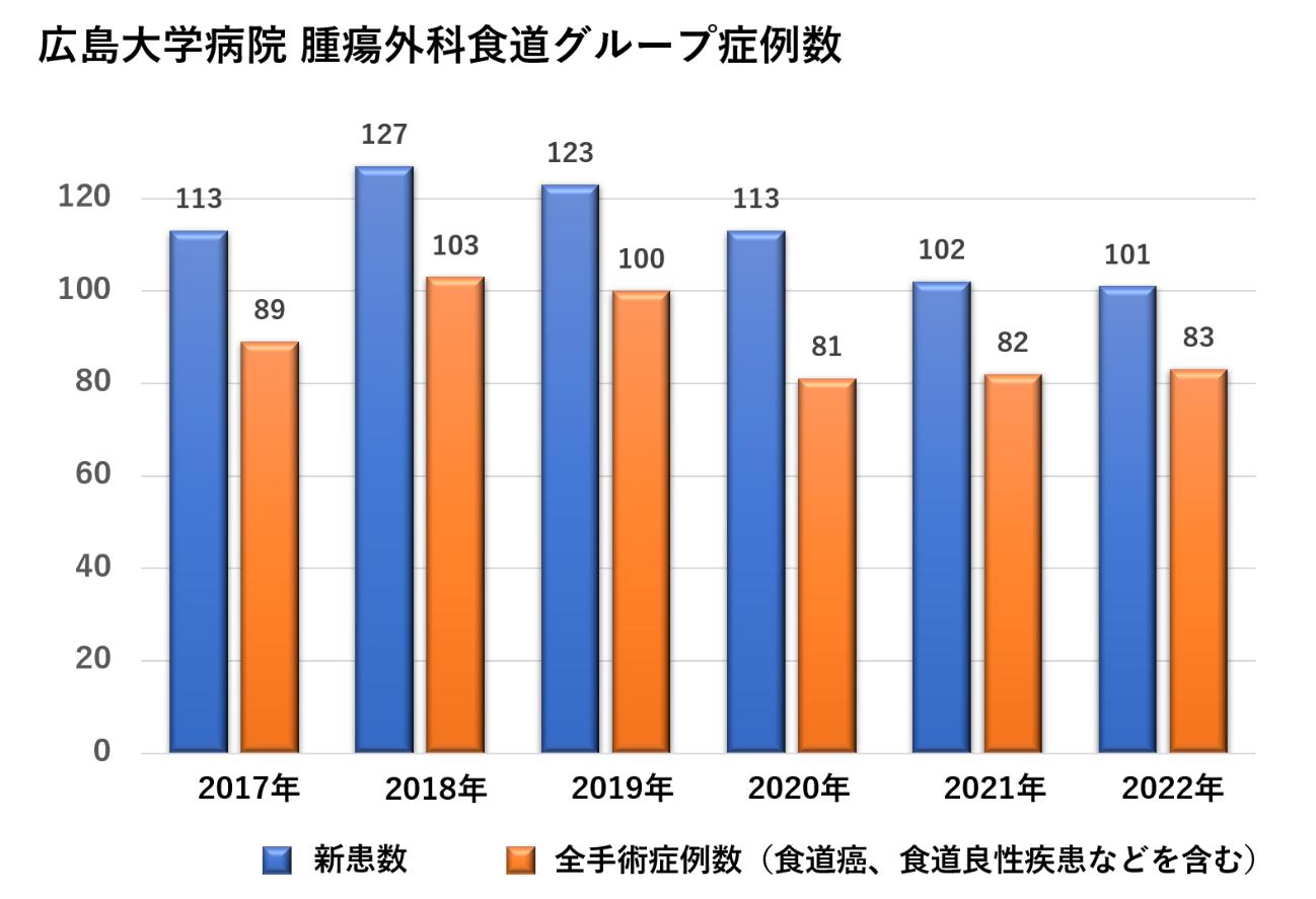 図2. 広島大学病院 腫瘍外科における食道疾患症例数の推移（2017年〜2022年）